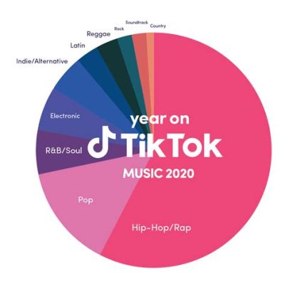 what genre of music makes the most money and how does streaming impact this?