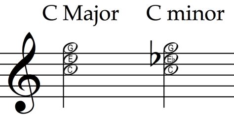 what is the difference between major and minor in music with an interesting angle